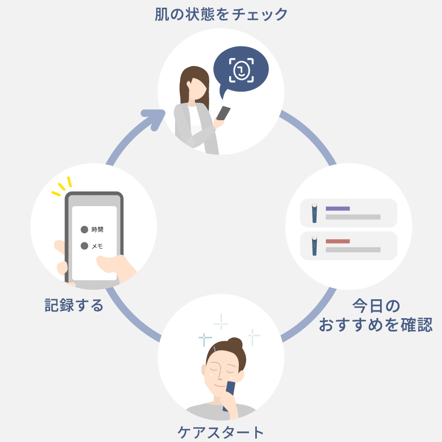 1 今日のおすすめをチェック,2 ケアスタート。機器の動かしかたをアプリがサポート。,3 今日のケアをアプリに記録,4 AIによる肌分析で肌の状態をチェック