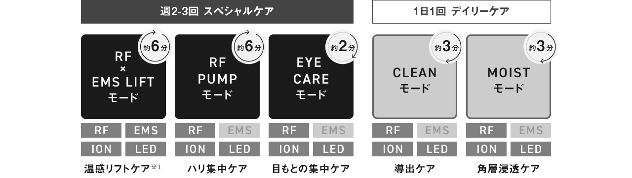 スペシャルケア（週2～3回）,デイリーケア（1日1回）