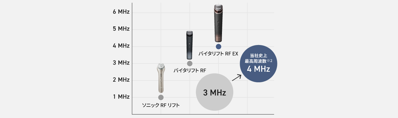 グラフ：バイタリフト RF EX（当社史上最高周波※2 4 MHz）,バイタリフト RF（3 MHz）,ソニック RF リフト（1 MHz）