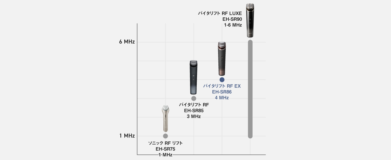 グラフ：バイタリフト RF LUXE バイタリフト RF EX,バイタリフト RF（3 MHz）,ソニック RF リフト（1 MHz）