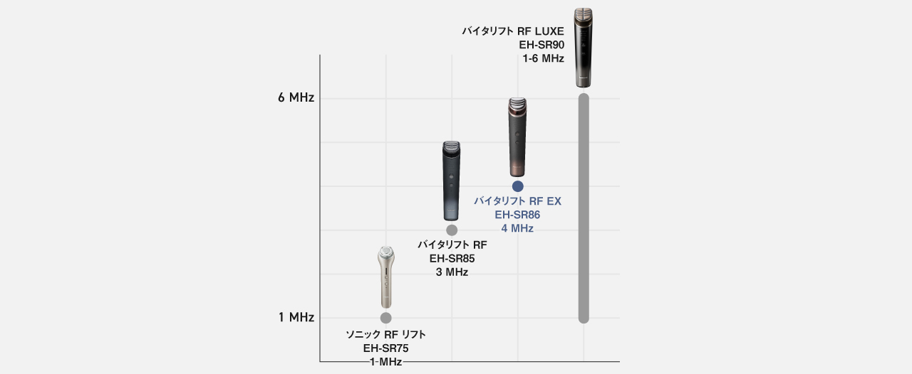 グラフ：バイタリフト RF LUXE バイタリフト RF EX,バイタリフト RF（3 MHz）,ソニック RF リフト（1 MHz）