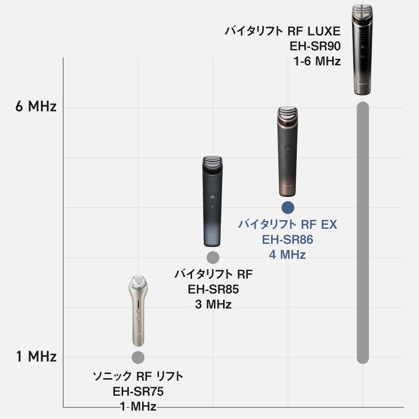 グラフ：バイタリフト RF LUXE バイタリフト RF EX,バイタリフト RF（3 MHz）,ソニック RF リフト（1 MHz）