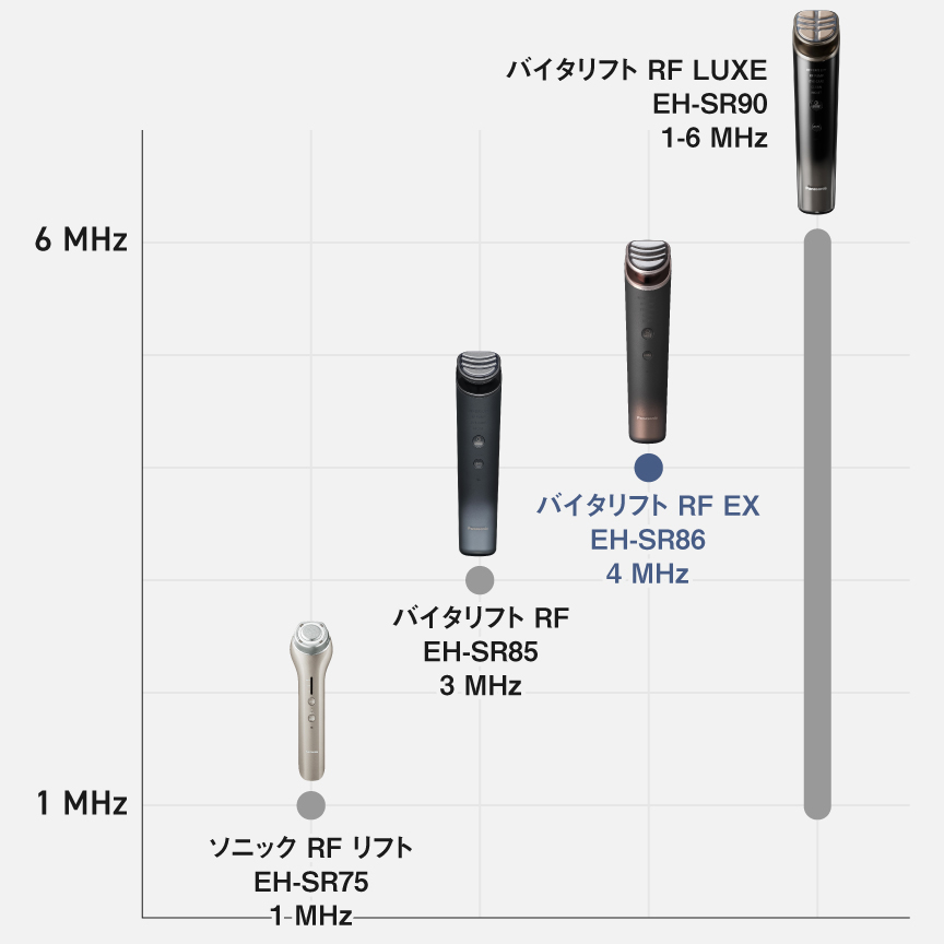 グラフ：バイタリフト RF LUXE バイタリフト RF EX,バイタリフト RF（3 MHz）,ソニック RF リフト（1 MHz）