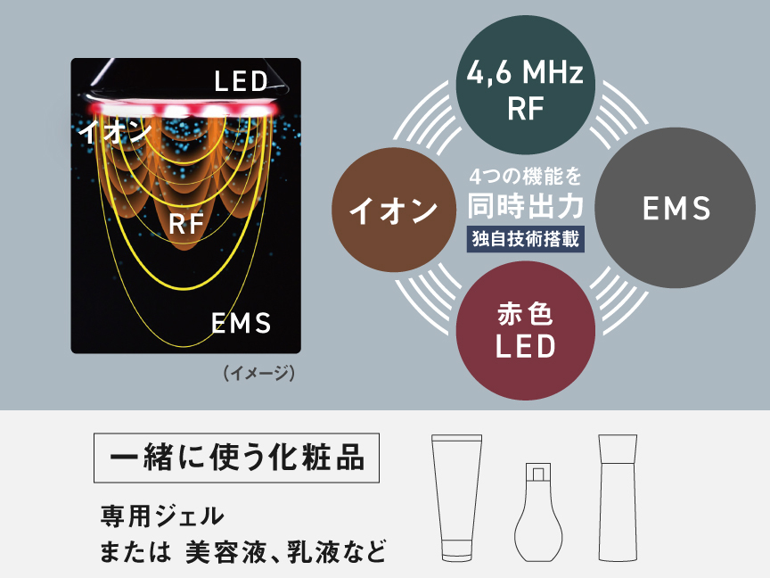 搭載機能： EMS, 4, 6 MHz  RF, 赤色LED,イオン 一緒に使う化粧品：専用ジェルまたは美容液、乳液など