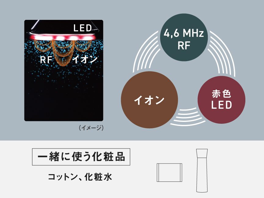 搭載機能：イオン,4,6 MHz RF, 赤色LED 一緒に使う化粧品：コットン、化粧品