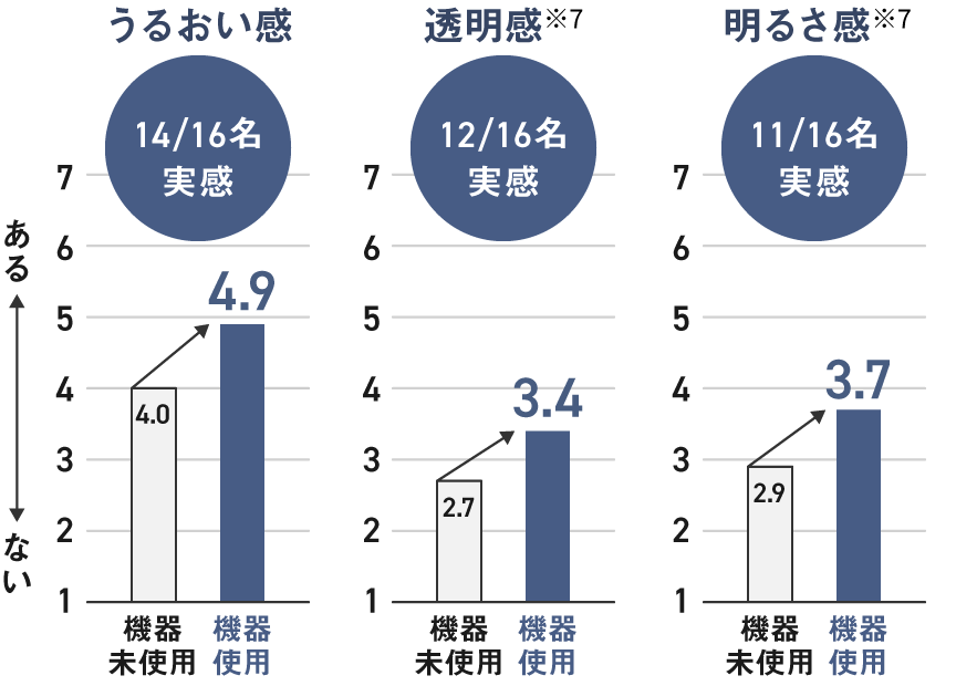 グラフ：うるおい感 14/16名実感,透明感※7 12/16名実感,明るさ感※7 11/16名実感