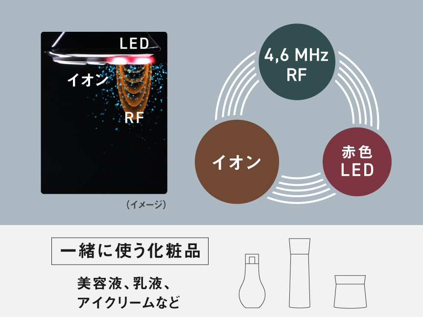 搭載機能：イオン,4,6 MHz RF, 赤色LED 一緒に使う化粧品：美容液、乳液、アイクリームなど