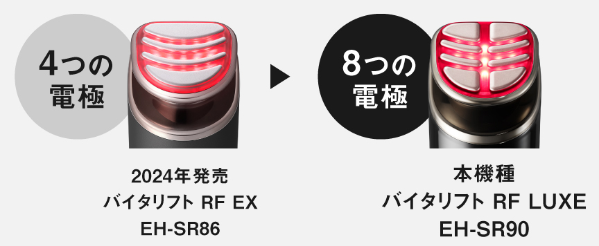 4つの電極：2024年発売 バイタリフト RF EX EH-SR86,　8つの電極：本機種 バイタリフト RF LUXE EH-SR90