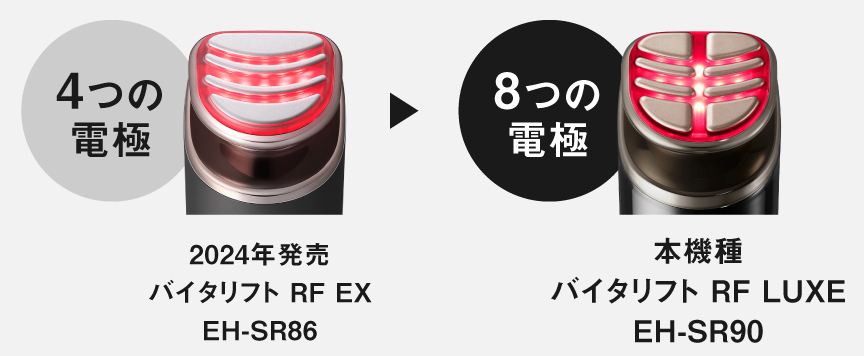 4つの電極：2024年発売 バイタリフト RF EX EH-SR86,　8つの電極：本機種 バイタリフト RF LUXE EH-SR90