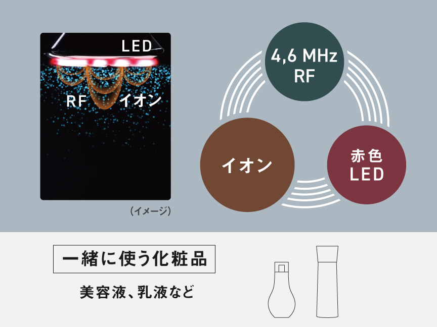 搭載機能：イオン,4,6 MHz RF, 赤色LED 一緒に使う化粧品：美容液, 乳液など