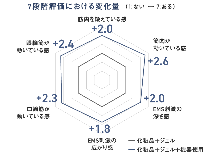 グラフ：7段階評価における変化量（1：ない↔ 7：ある）