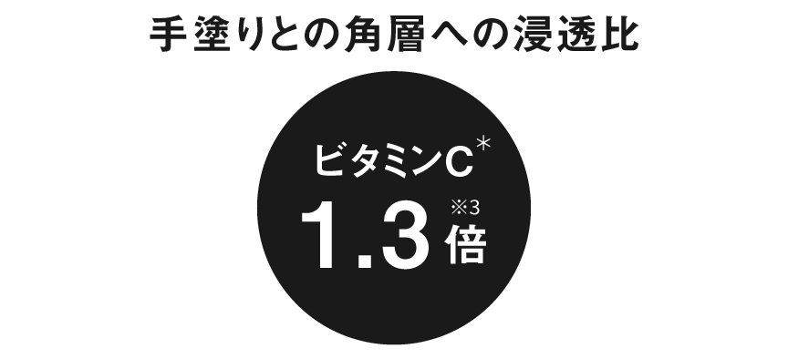 手塗りとの角層への浸透比：ビタミンC 1.3倍※3