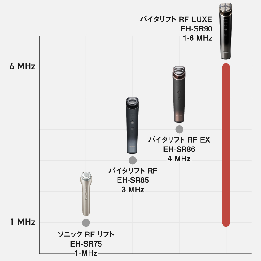 当社商品のRF周波数の進化：ソニックRF リフト EH-SR75 1 MHz, バイタリフト RF EH-SR85 3 MHz, バイタリフト RF EX 4 MHz, バイタリフト RF LUXE 1 - 6 MHz