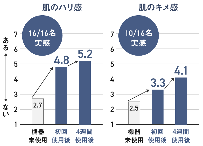 グラフ：肌のハリ感 16/16名実感,肌のキメ感 10/16名実感