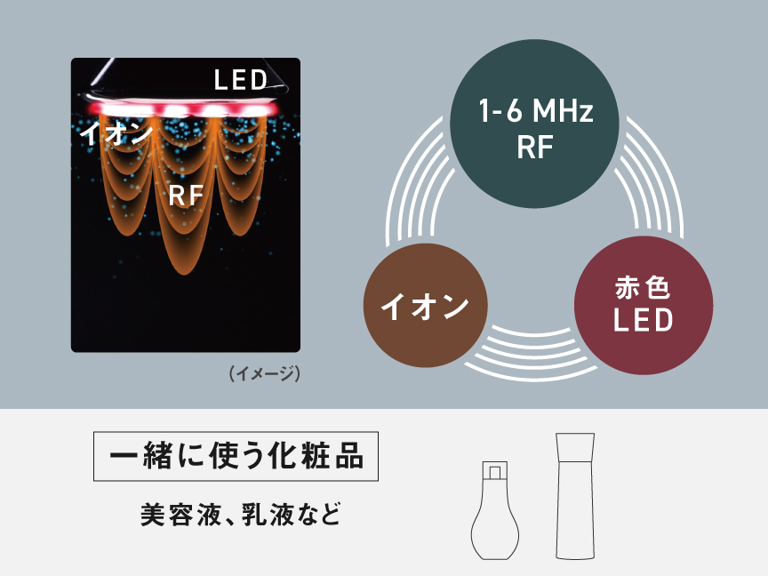 搭載機能：1 - 6 M Hz RF, 赤色LED, イオン 一緒に使う化粧品：美容液、乳液など
