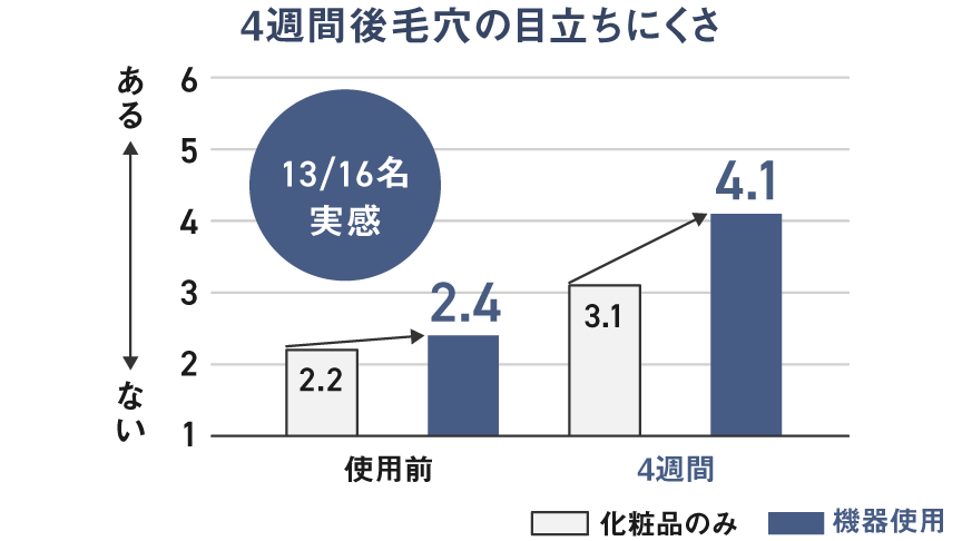 グラフ：4週間後毛穴の目立ちにくさ 14/16名実感