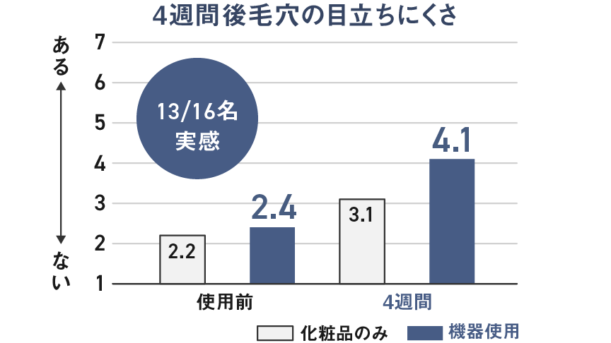 グラフ：4週間後毛穴の目立ちにくさ 13/16名実感