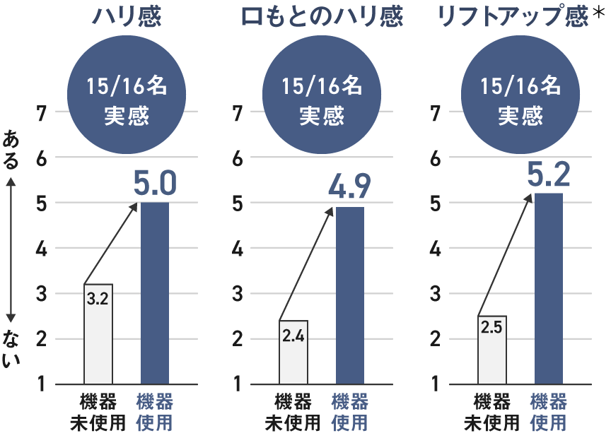 グラフ：ハリ感 15/16名実感,口もとのハリ感 15/16名実感,リフトアップ感＊ 15/16名実感