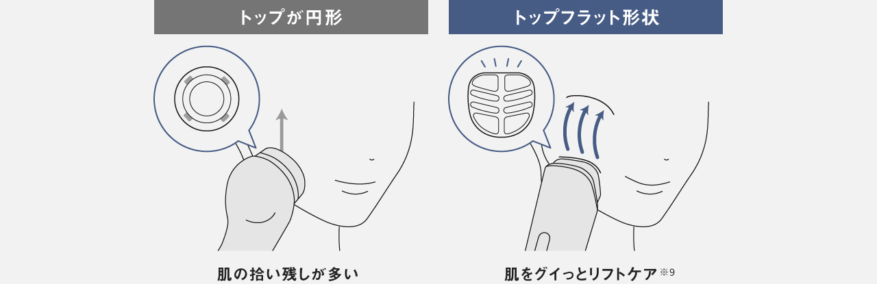 比較イラスト：トップが円形（肌の拾い残しが多い）,トップフラット形状（肌をグイっとリフトケア※8）