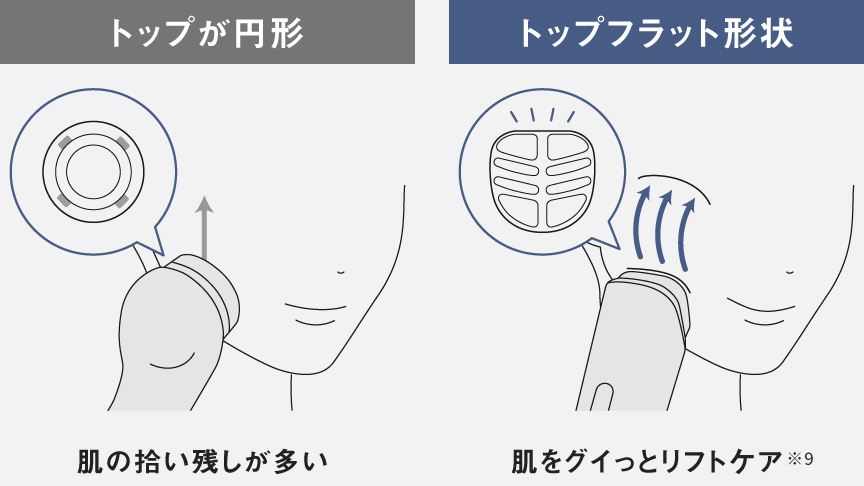 比較イラスト：トップが円形（肌の拾い残しが多い）,トップフラット形状（肌をグイっとリフトケア※8）