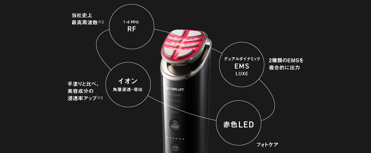イメージ：当社史上 最高周波数※2 1 - 6 MHz RF × 2種類のEMSを複合的に出力 デュアルダイナミックEMS LUXE × フォトケア 赤色LED ×  手塗りと比べ、美容成分の浸透率アップ ※3 イオン 角層浸透・導出