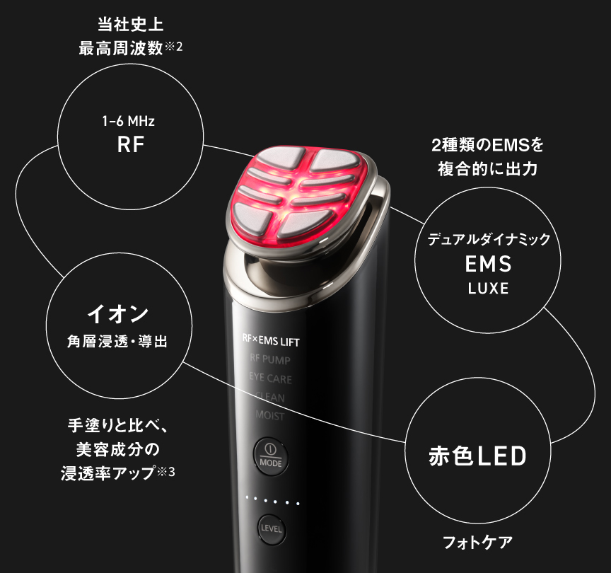 イメージ：当社史上 最高周波数※2 1 - 6 MHz RF × 2種類のEMSを複合的に出力 デュアルダイナミックEMS LUXE × フォトケア 赤色LED ×  手塗りと比べ、美容成分の浸透率アップ ※3 イオン 角層浸透・導出