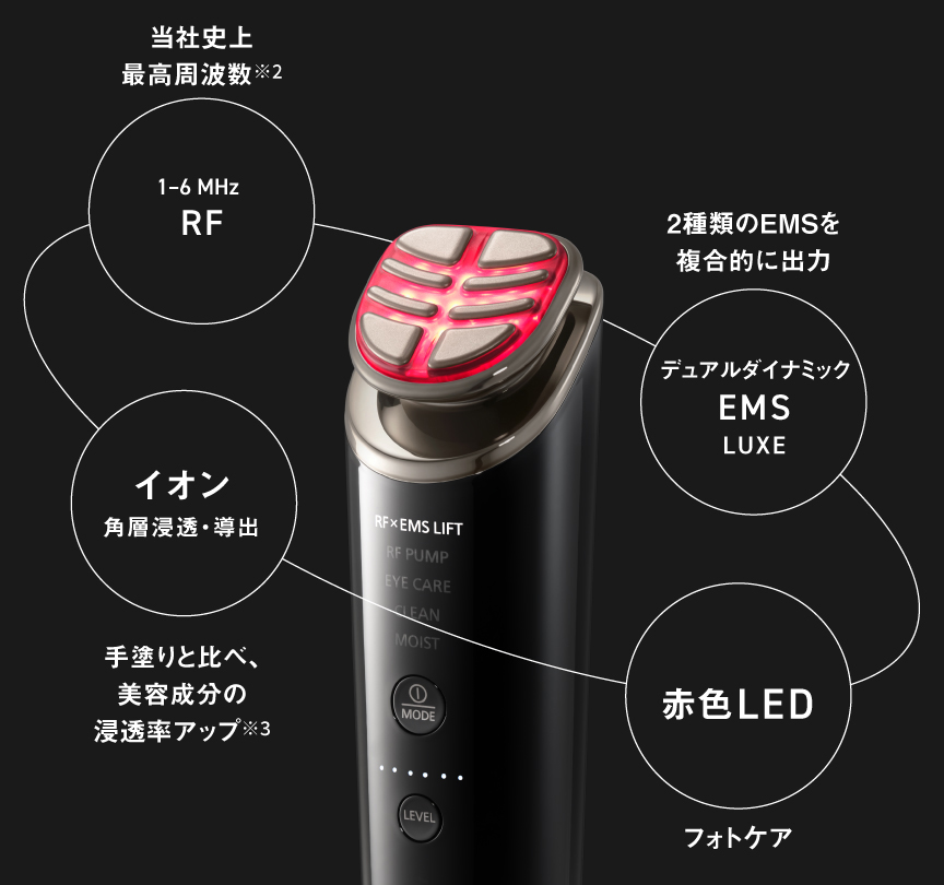イメージ：当社史上 最高周波数※2 1 - 6 MHz RF × 2種類のEMSを複合的に出力 デュアルダイナミックEMS LUXE × フォトケア 赤色LED ×  手塗りと比べ、美容成分の浸透率アップ ※3 イオン 角層浸透・導出
