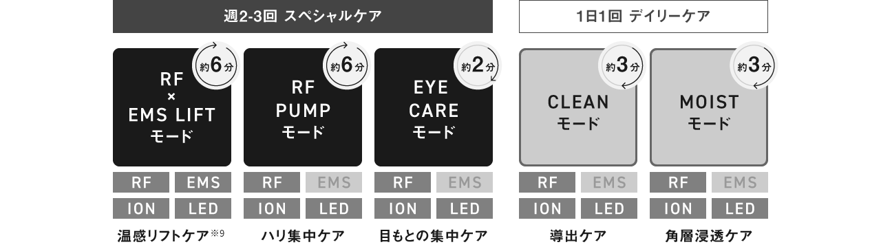 スペシャルケア（週2～3回）,デイリーケア（1日1回）のモード紹介図