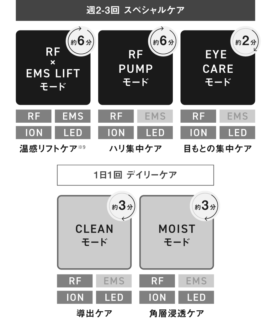 スペシャルケア（週2～3回）,デイリーケア（1日1回）のモード紹介図