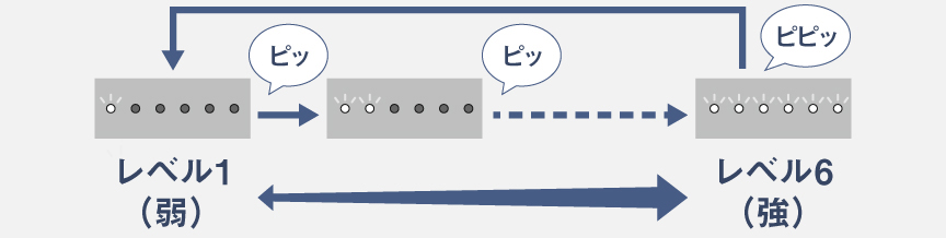 イメージ：レベル切替時にランプが点灯