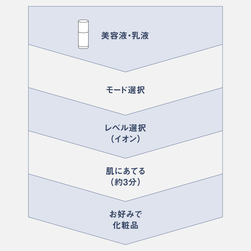 図：MOIST モード 使用の流れ 美容液・乳液→モード選択→レベル選択（イオン）→肌にあてる（約3分）→お好みで化粧品
