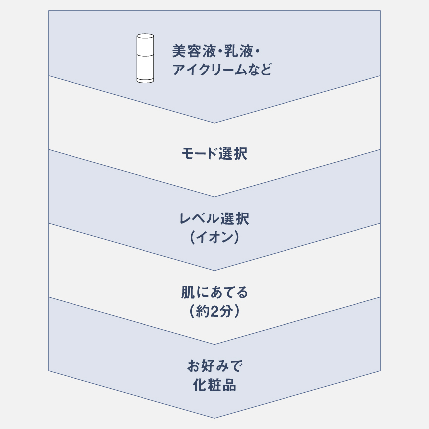図：EYE CARE モード 使用の流れ 美容液・乳液・アイクリームなど→モード選択→レベル選択（イオン）→肌にあてる（約2分）→お好みで化粧品