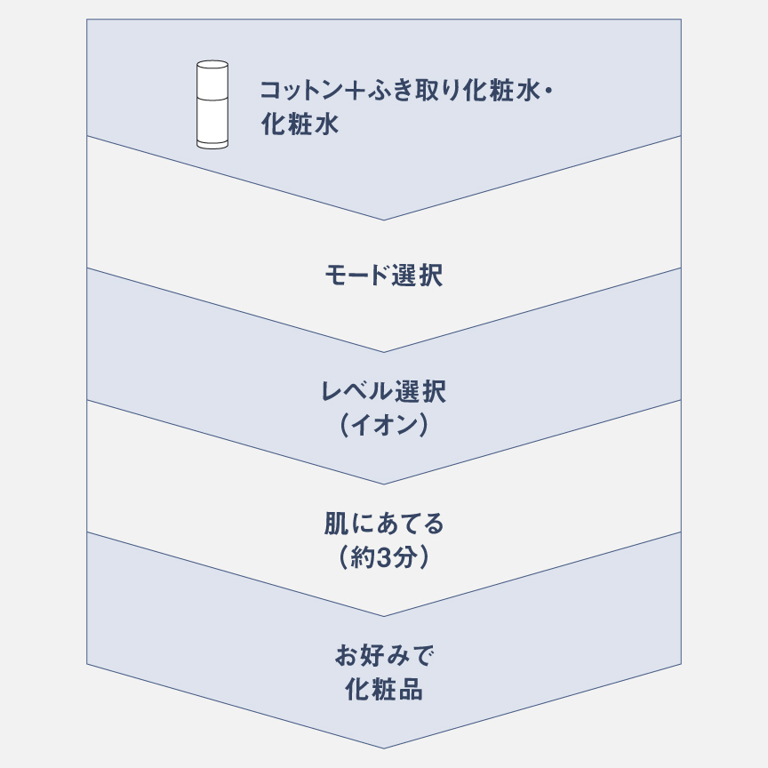 図：CLEAN モード 使用の流れ コットン+ふき取り化粧水・化粧水→モード選択→レベル選択（イオン）→肌にあてる（約3分）→お好みで化粧品