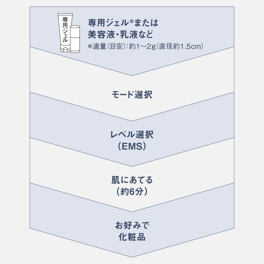 図：RF × EMS LIFT モード 使用の流れ 専用ジェル＊または美容液・乳液など ＊適量（目安）：約1～2g（直径約1.5cm） →モード選択→レベル選択（EMS）→肌にあてる（約6分）→お好みで化粧品
