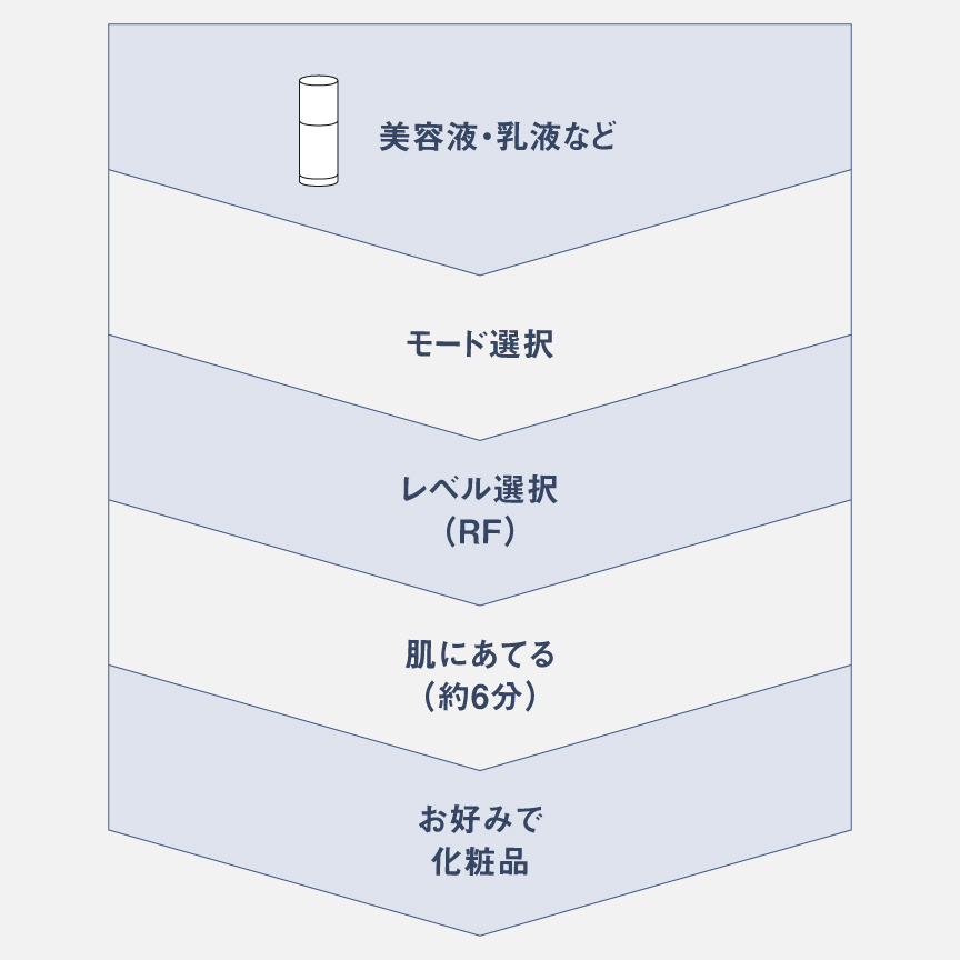 図：RF × EMS LIFT モード 使用の流れ 美容液・乳液など→モード選択→レベル選択（RF）→肌にあてる（約6分）→お好みで化粧品