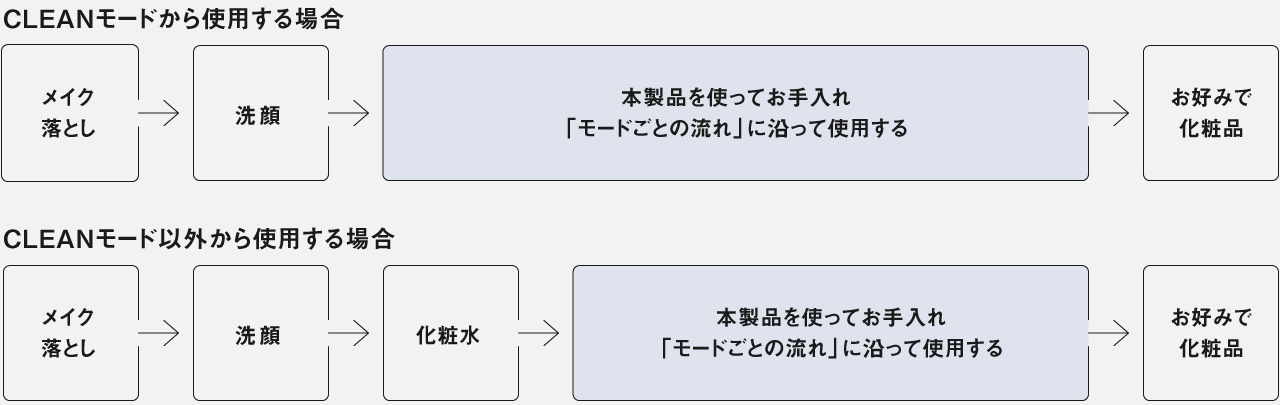 CLEANモードから使用する場合：メイク落とし→洗顔→本製品を使ってお手入れ「モードごとの流れ」に沿って使用する→お好みで化粧品 CLEANモード以外から使用する場合：メイク落とし→洗顔→化粧水→本製品を使ってお手入れ「モードごとの流れ」に沿って使用する→お好みで化粧品