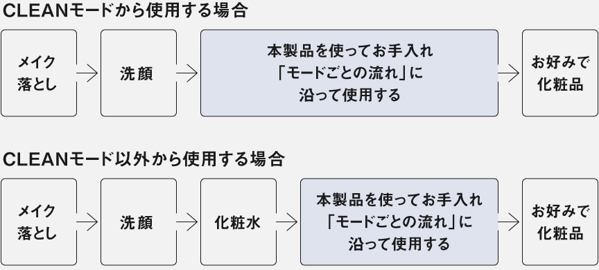 CLEANモードから使用する場合：メイク落とし→洗顔→本製品を使ってお手入れ「モードごとの流れ」に沿って使用する→お好みで化粧品 CLEANモード以外から使用する場合：メイク落とし→洗顔→化粧水→本製品を使ってお手入れ「モードごとの流れ」に沿って使用する→お好みで化粧品