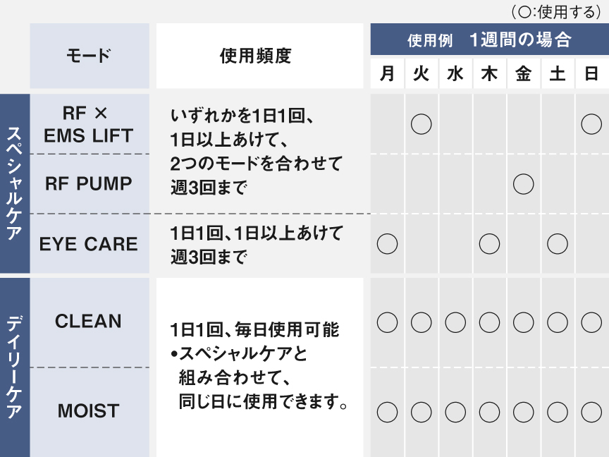 EH-SR90のモード別使用頻度一覧。 スペシャルケアの「RF×EMS LIFT」と「RF PUMP」は、いずれかを1日1回、1日以上空けて使用し、2モード合計で週3回まで。 「EYE CARE」は1日1回、1日以上空けて週3回まで。 デイリーケアの「CLEAN」「MOIST」は1日1回、毎日使用可能で、スペシャルケアと同日に使用できます。 右側に月曜から日曜までの1週間の使用スケジュール例が図示されています。