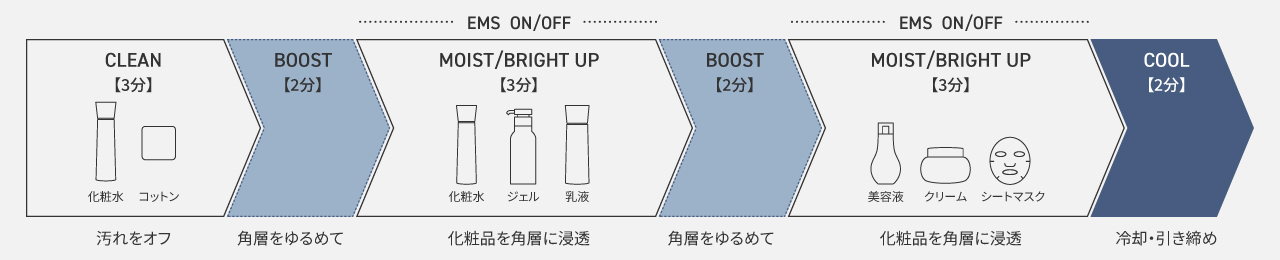 CLEAN（3分）→ BOOST（2分）→BRIGHT UP（3分）or MOIST（3分）→BOOST 2分→BRIGHT UP（3分）or MOIST（3分）→COOL 2分