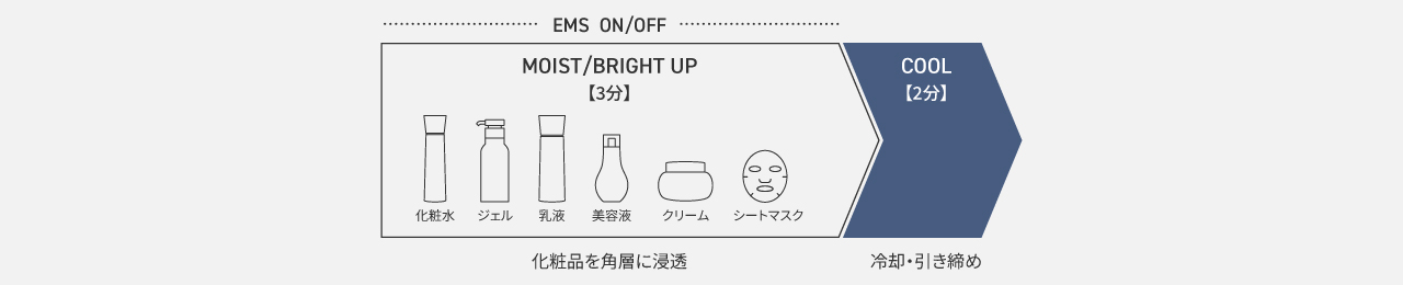 BRIGHT UP（3分）or MOIST（3分）→COOL 2分