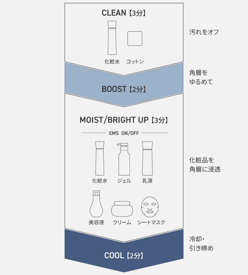 CLEAN（3分）→ BOOST（2分）→BRIGHT UP（3分）or MOIST（3分）→COOL 2分