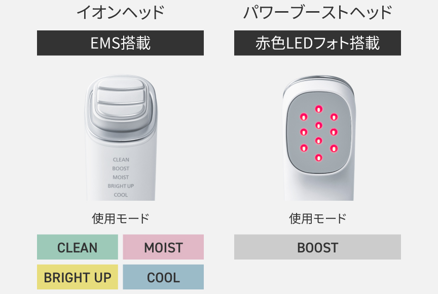 イオンヘッド（EMS搭載）使用モード：CLEAN,MOIST,BRIGHT UP,COOL　パワーブーストヘッド（赤色LEDフォト搭載）：BOOST
