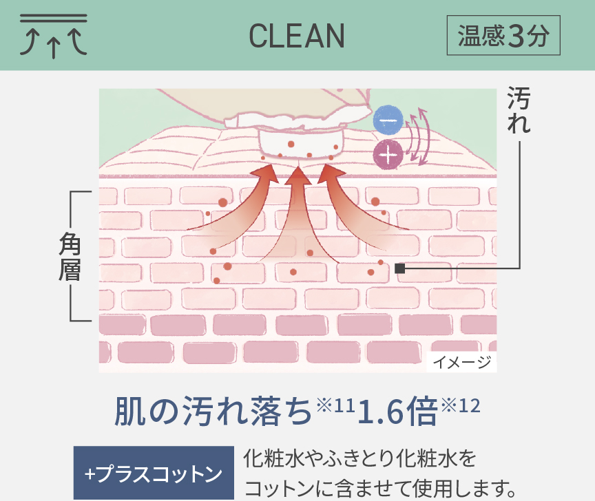 CLEAＮ 温感3分 肌の汚れ落ち1.6倍 ,プラスコットン：化粧水やふきとり化粧水をコットンに含ませて使用します。