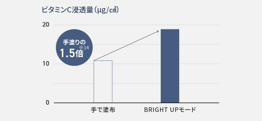 ビタミンC浸透量比較グラフ：BRIGHT UPモードだと手塗りの1.5倍