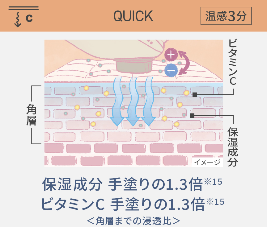 QUICK 温感3分 保湿成分手塗りの1.5倍、ビタミンC手塗りの1.3倍＜角質層までの浸透比＞