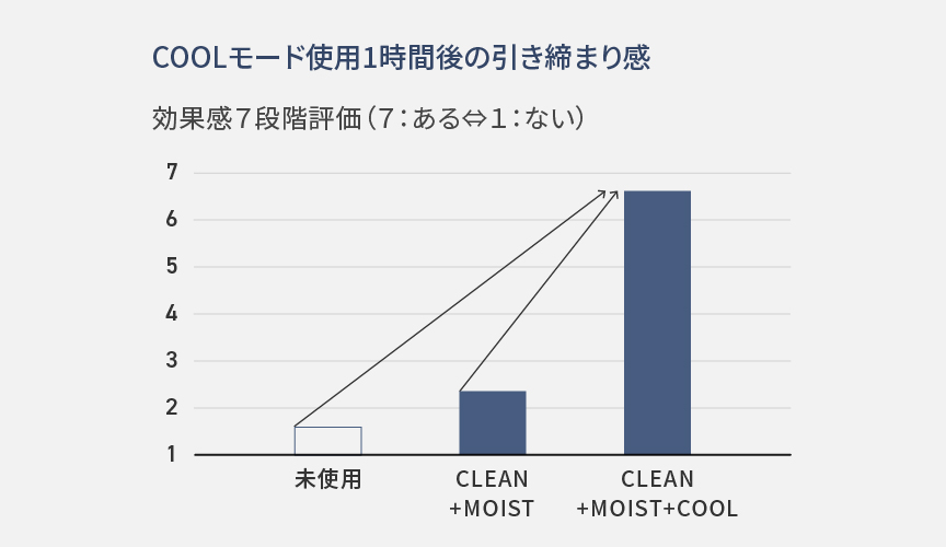 COOLモード使用1時間後の引き締まり感比較グラフ：CLEAN＋MOIST＋COOLが最も引き締まり感アップ
