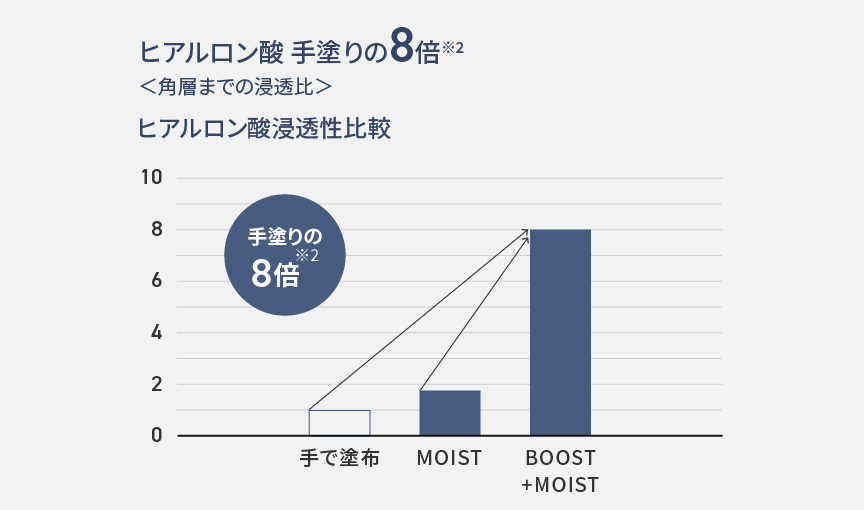 浸透性比較グラフ：BOOST＋MOISTモードだと手塗りの8倍ヒアルロン酸が浸透