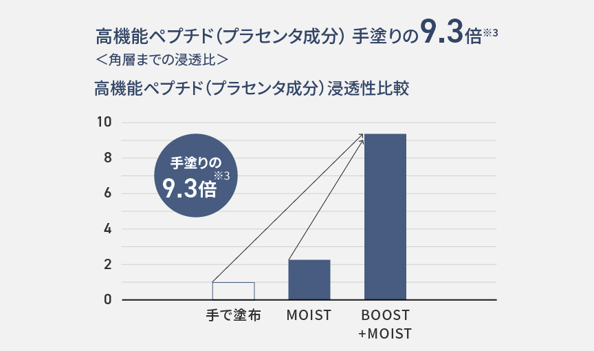 浸透性比較グラフ：BOOST＋MOISTモードだと手塗りの9.3倍高機能ペプチドが浸透