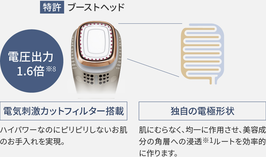 特許 ブーストヘッド 電圧出力1.6倍,電気刺激カットフィルター搭載：ハイパワーなのにピリピリしないお肌のお手入れを実現。,独自の電極形状：肌にむらなく、均一に作用させ、美容成分の角質層への浸透ルートを効率的に作ります。