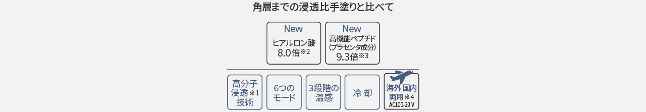 角層までの浸透比手塗りと比べて、ヒアルロン酸8.0倍、高機能ペプチド9.3倍。機能：高分子浸透技術、6つのモード、3段階の温感、冷却、海外国内両用